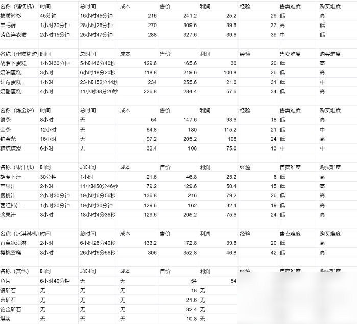 卡通农场钻石存档_卡通农场种植养殖攻略_卡通农场产品收益表