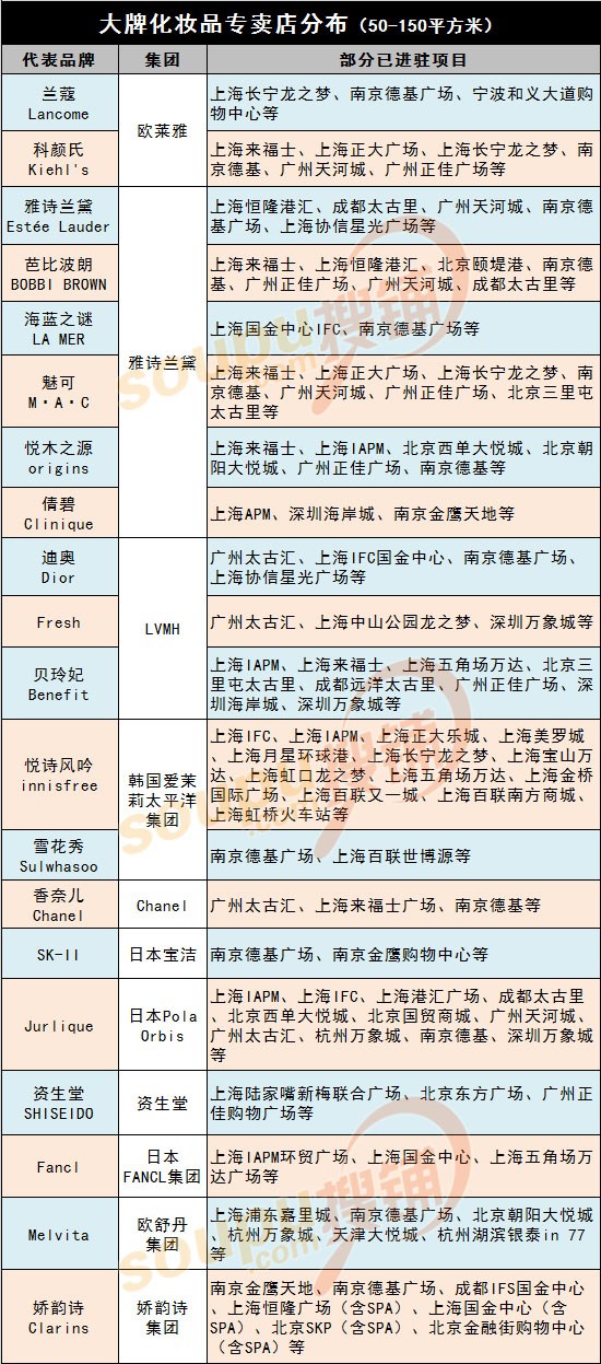 化妆品大牌在国内购物中心的门店分布汇总