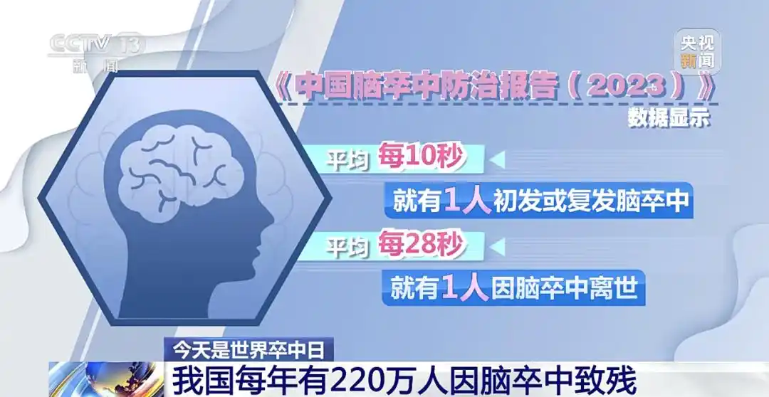 年轻人卒中原因 忽视体检 不健康生活方式_世界卒中日 主题 尽早识别立刻就医_出血性脑卒中呈现发病年轻化趋势