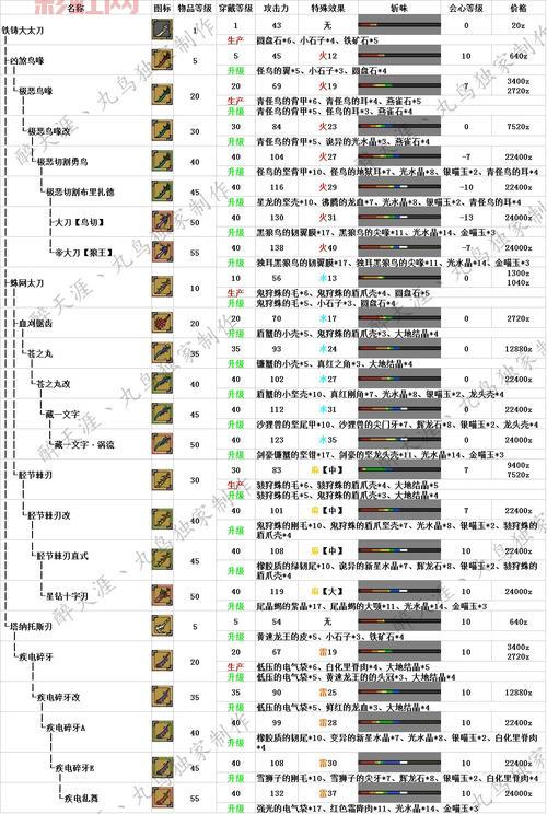 怪物猎人3g太刀图鉴大全,所有太刀属性、招式、制作方法!