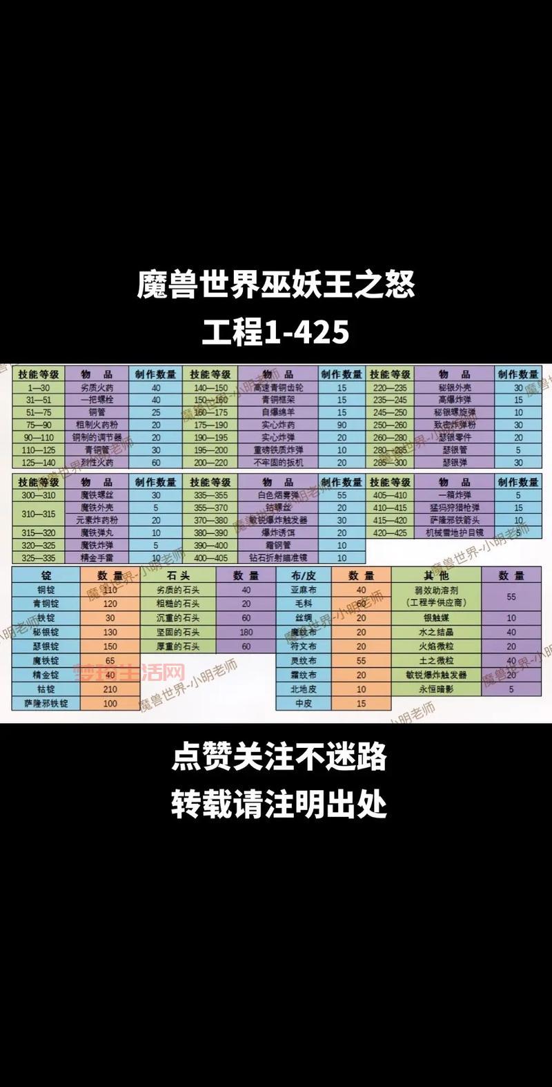 魔兽世界日常任务值得做吗？日常任务性价比详细分析！