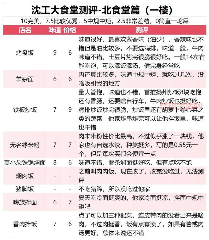 吃货大食堂攻略来了！新手必看超详细开店指南！