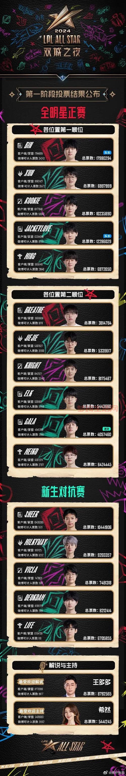 lol解说哪家强？盘点最受欢迎的几位大神！
