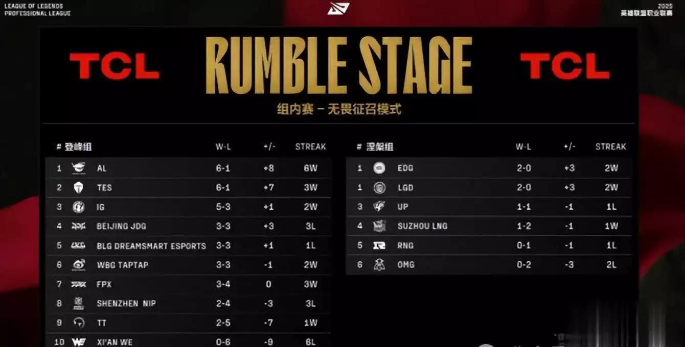 LOL：LPL最惨战队诞生，9队成闭环至今一场未胜！