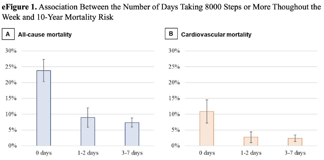 周末运动降低死亡风险_每周步行8000步健康研究_别再硬凑一万步了 这个步数最合理