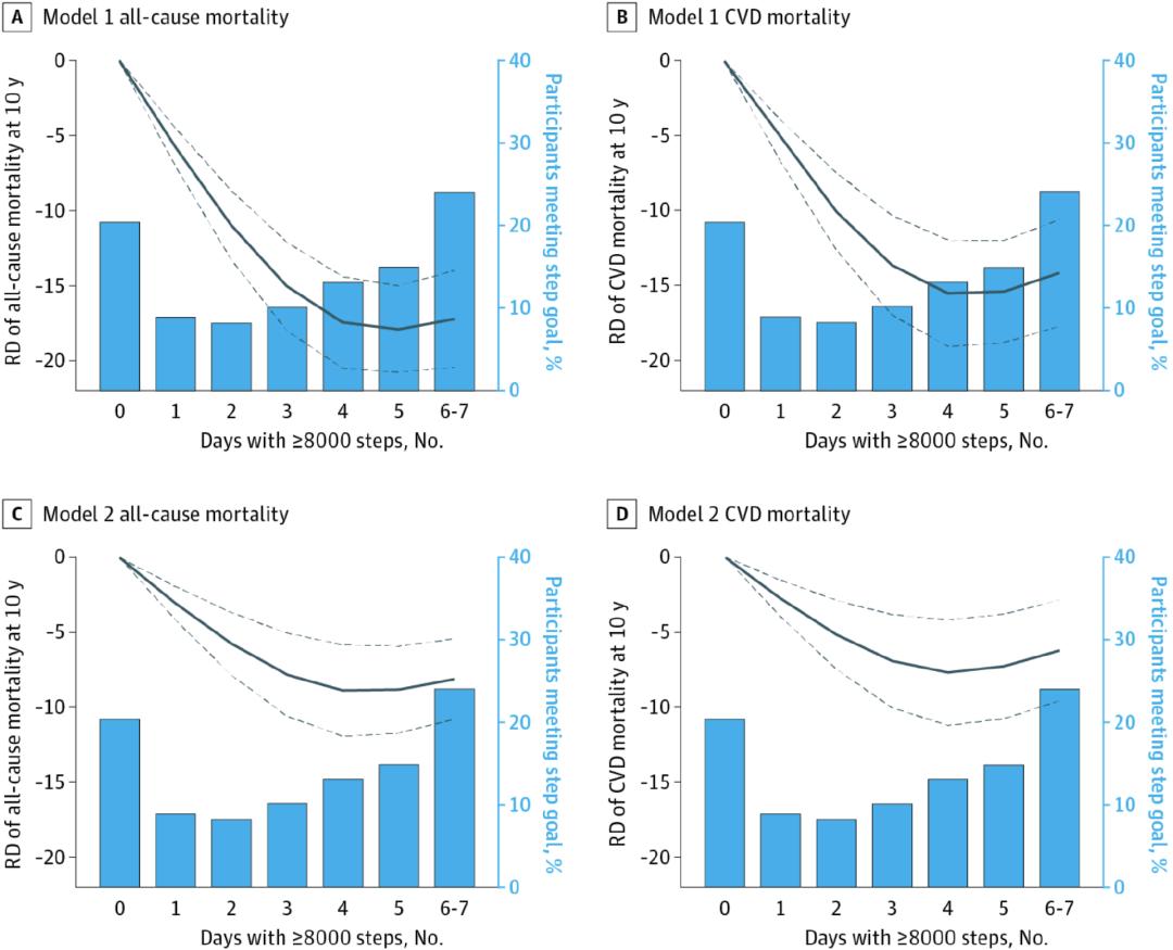 别再硬凑一万步了 这个步数最合理_周末运动降低死亡风险_每周步行8000步健康研究