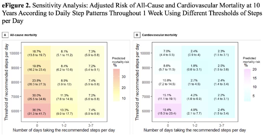 别再硬凑一万步了 这个步数最合理_周末运动降低死亡风险_每周步行8000步健康研究