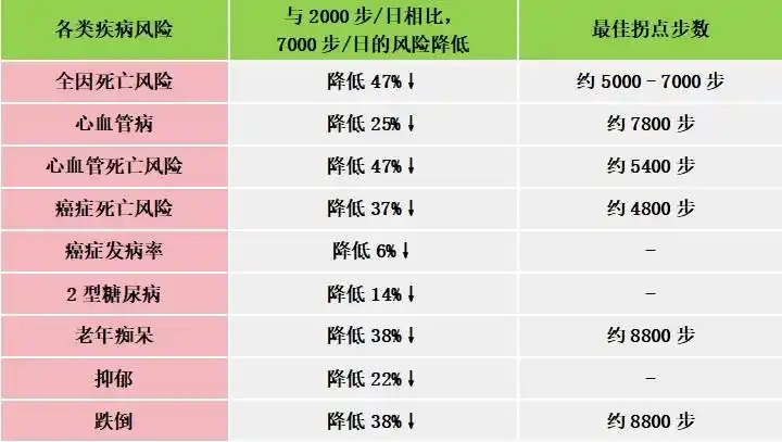 别再硬凑一万步了 这个步数最合理_每天走多少步最健康_最佳性价比步数