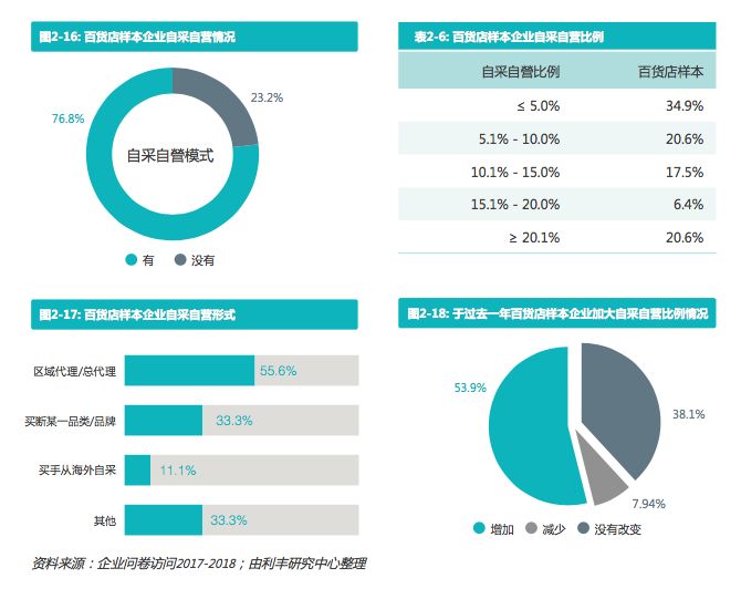 中国买手店研究报告_百货企业多业态发展_中国百货零售业转型