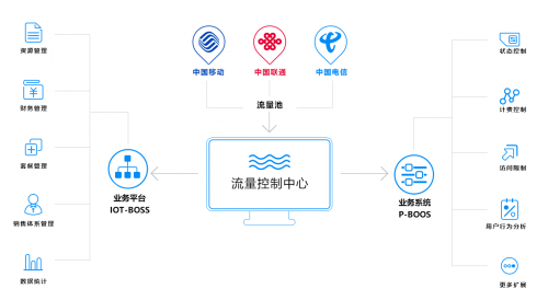 齐犇物联 物联网卡连接管理平台 5G物联网连接数_物联卡充值平台官网