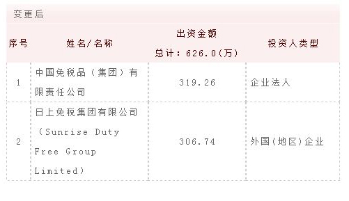 日上免税店二维码下载_中免集团参股日上免税行_日上免税行股东变更