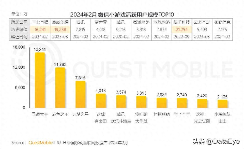 增长100%，三七、4399、3K加码 ，小游戏进入“混变时代”