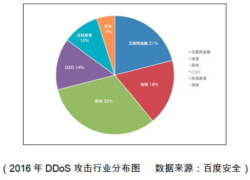 黑客“进军”游戏行业   百度安全力挽狂澜抗DDoS