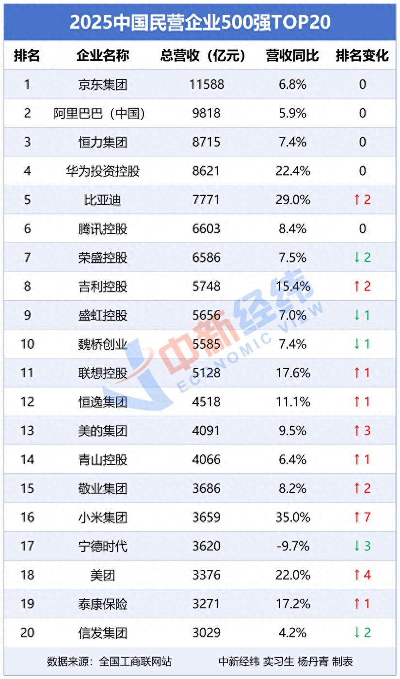 2025中国民营企业500强榜单 新面孔 零跑汽车 瑞幸咖啡_中国民营经济占比2025
