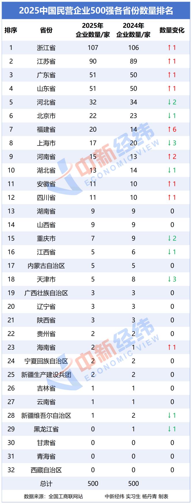 中国民营经济占比2025_2025中国民营企业500强榜单 新面孔 零跑汽车 瑞幸咖啡