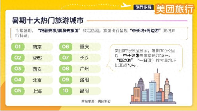昆明入选暑期十大热门旅游城市，外地游客量同比增长23%