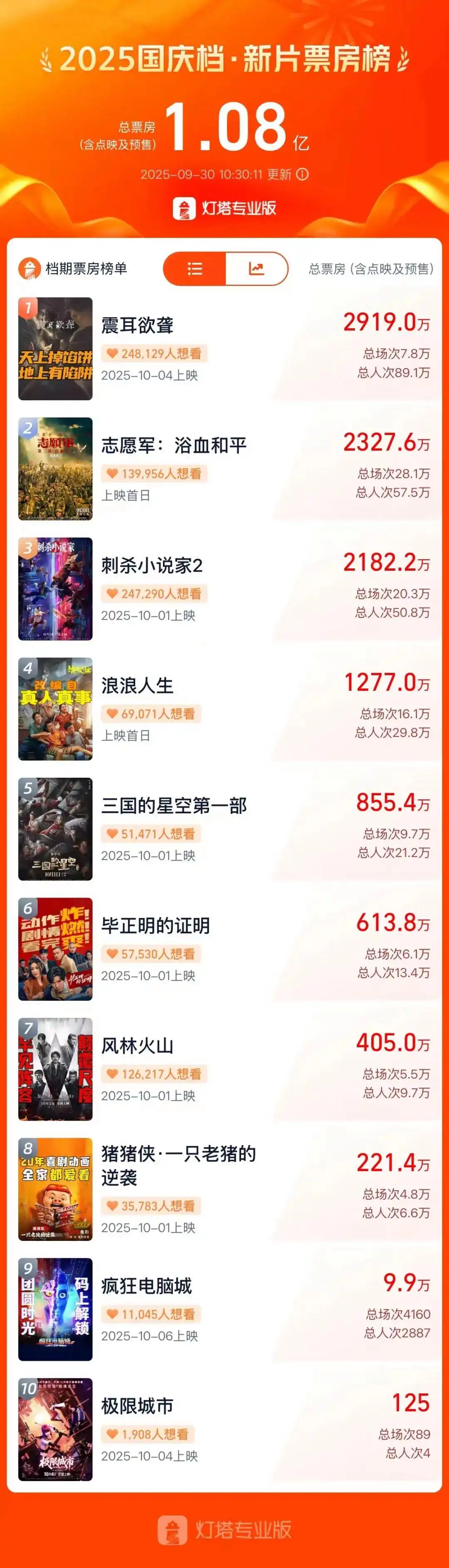 2025国庆档电影票房预测_破10亿 国庆档电影总票房再创新高_上市公司受益分析