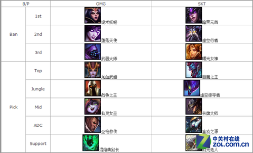 2014英雄联盟全明星决赛 OMG0:3不敌SKT