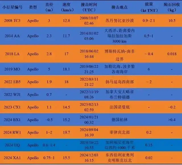 中国正规划对1颗小行星实施高速撞击_中国科学院紫金山天文台小行星观测_小行星撞击预警成功案例