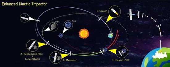 “以石击石”行星防御任务方案示意（图片来源：中国科学院国家空间科学中心）