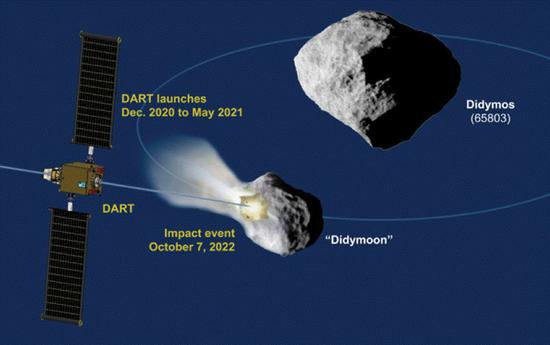 　“双小行星重定向测试”任务（图片来源：NASA）