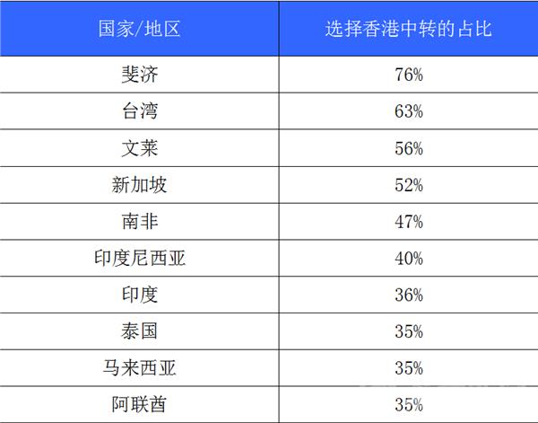 香港转机节省成本_香港中转航线_香港机场中转7小时以上可免费游市区