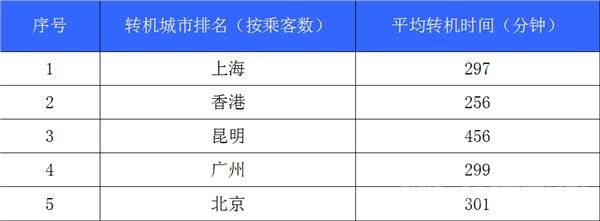 香港中转航线_香港转机节省成本_香港机场中转7小时以上可免费游市区