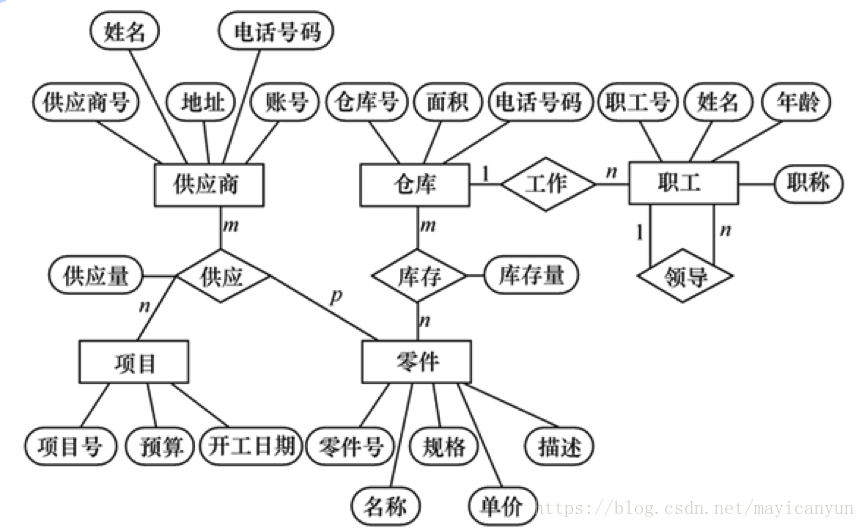 E-R图基本知识