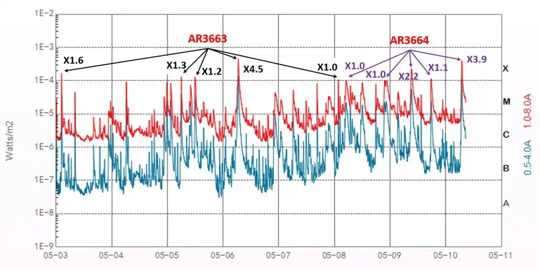 X级耀斑影响_太阳连续两次爆发耀斑 或出现极光_太阳黑子活动