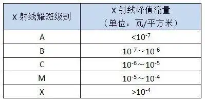 太阳黑子活动_太阳连续两次爆发耀斑 或出现极光_X级耀斑影响