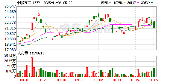 女机器人被质疑藏真人 何小鹏视频回应后公司股价拉升