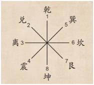 易经数字卦占卦方法_易经数字占卦步骤详解_zhanbu