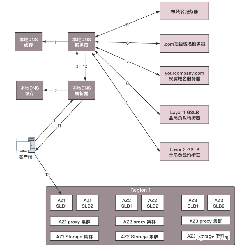 DNS域名系统原理_客户域名解析需要知道本地域名服务器的名字吗?_DNS解析流程详解