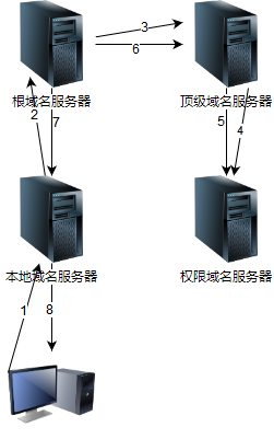 域名解析过程