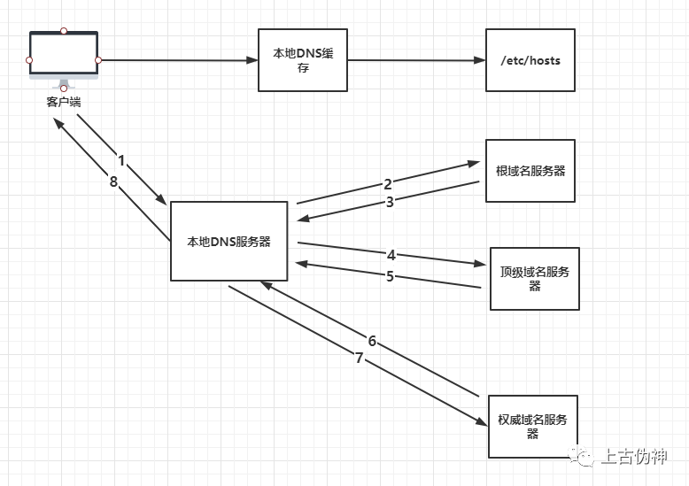 DNS解析流程详解_客户域名解析需要知道本地域名服务器的名字吗?_DNS域名系统原理