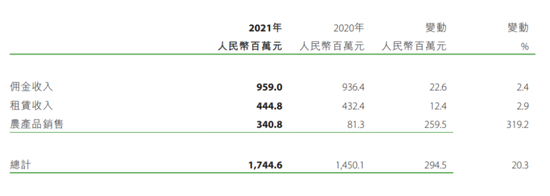 　　中国地利集团的收入统计。图源自2021年年报。