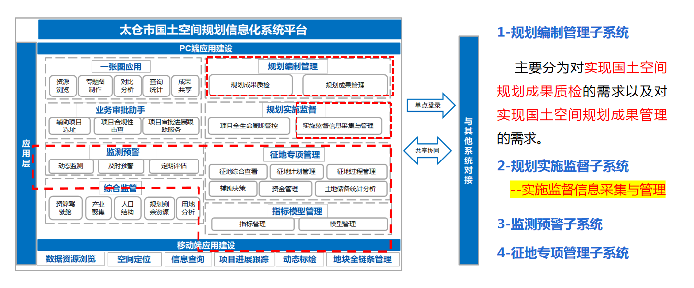 太仓市国土空间规划信息化平台建设_数据整理建库项目技术设计方案评审_太仓市规划局