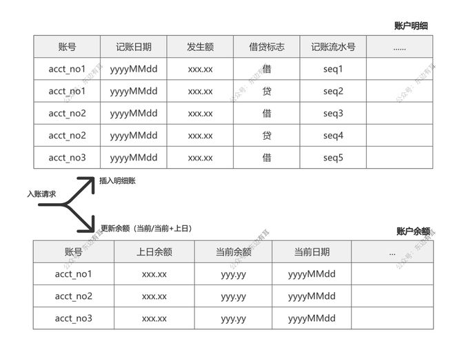账户明细与余额表设计_银行负债会计分录_错账查找方法有几种