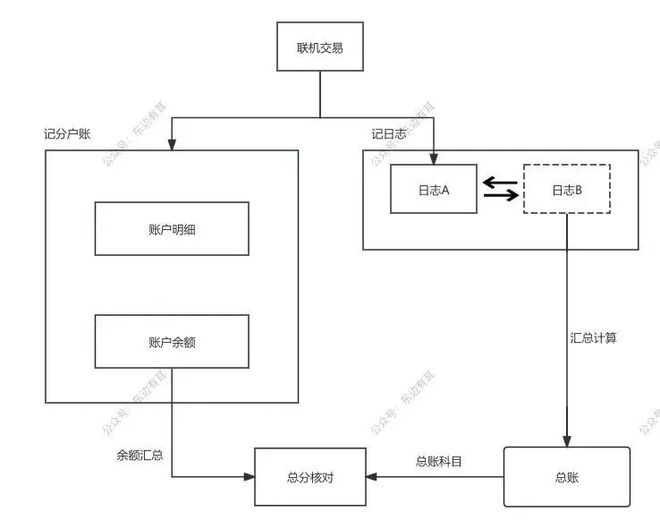 账户明细与余额表设计_银行负债会计分录_错账查找方法有几种