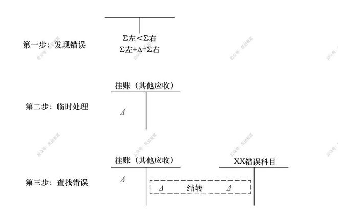 错账查找方法有几种_账户明细与余额表设计_银行负债会计分录
