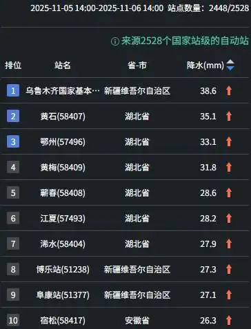 这里出现同期罕见特大暴雪！未来三天雨雪将波及超20省区市