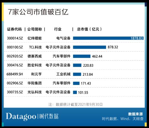 A股资本地图惠州篇:15家公司上市,市值逾四千亿,超九成为细分领域龙头