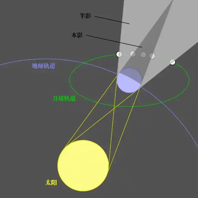 月全食观测指南_月全食时间表请收好_月全食2023时间