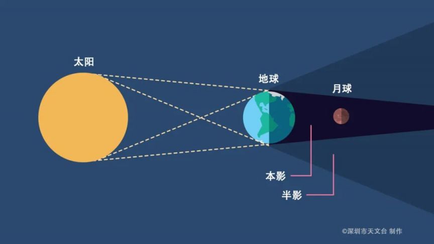 2025年月全食时间地点观测指南_月全食时间表请收好_月全食为什么会出现红月亮
