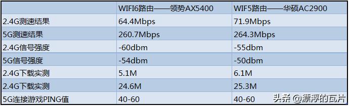 领势AX5400评测_分布式路由性能分析_6vpn