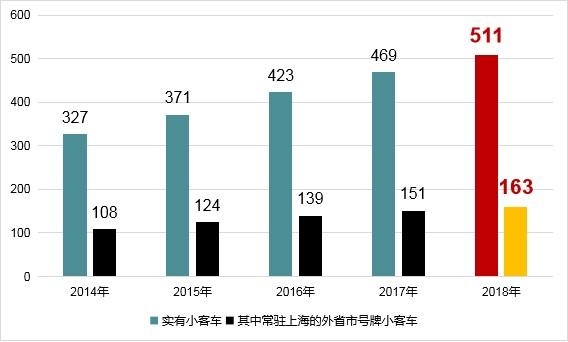 上海交通信息官方网站_长三角交通一体化加速情况_2018年上海市综合交通运行年报