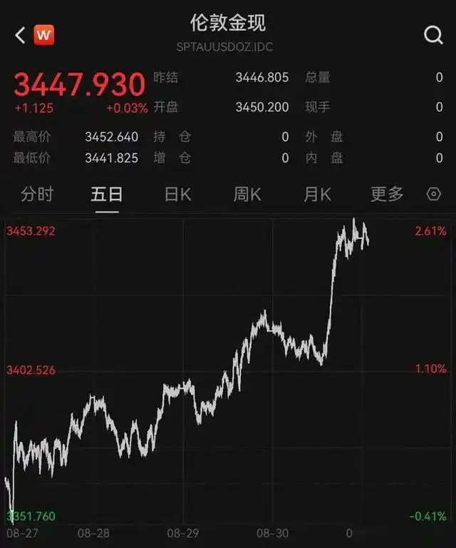 国际现货黄金价格走势分析_国际金价半年涨了1000美元_COMEX黄金期货市场行情