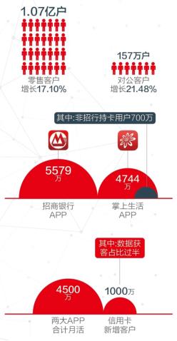 招商银行2017年报分析_招商银行专业版官方下载_招行金融科技银行发展