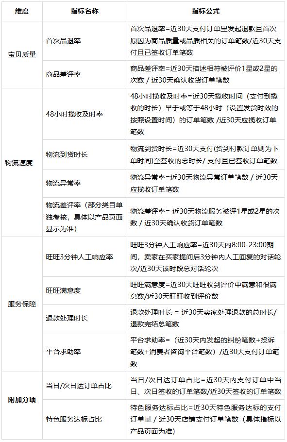 淘宝宝贝关键字优化_淘宝真实体验分评价体系更新_淘宝店铺真实体验分规范