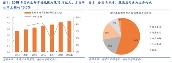 国内生鲜万亿级市场 渠道变革分析 _ 生鲜电商盈利模式研究 _地利生鲜简介